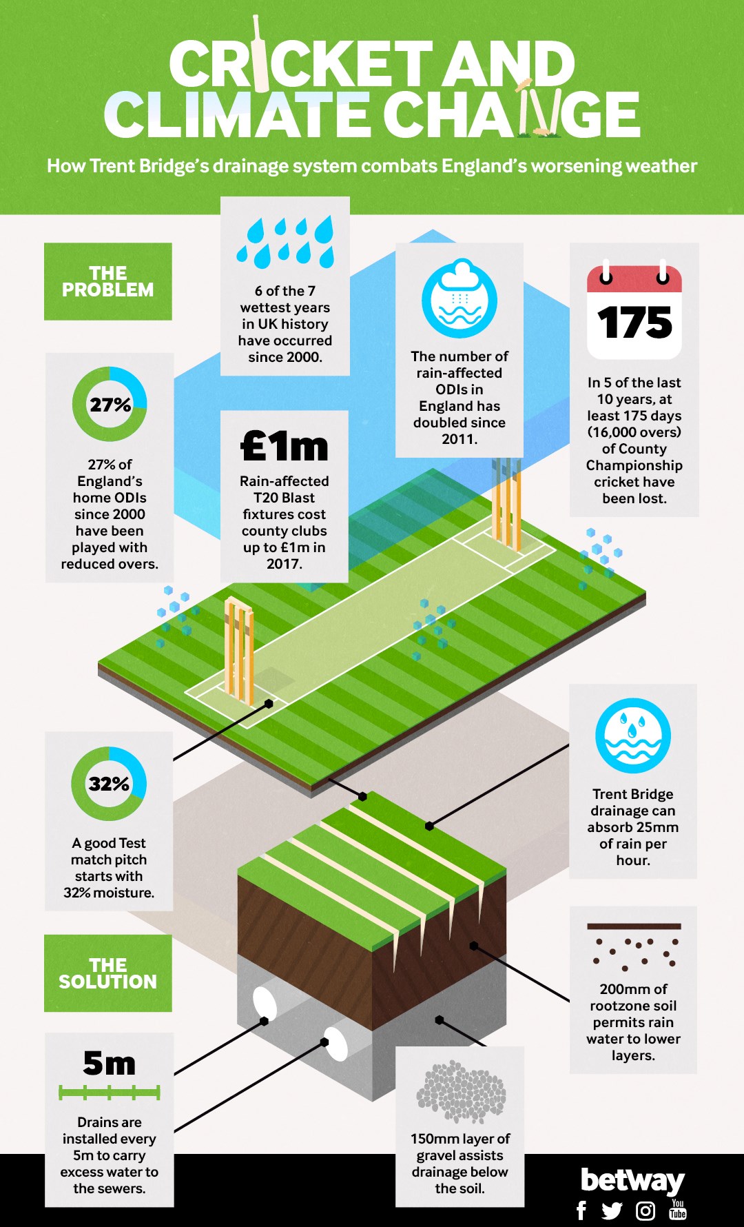 Climate Change In Cricket