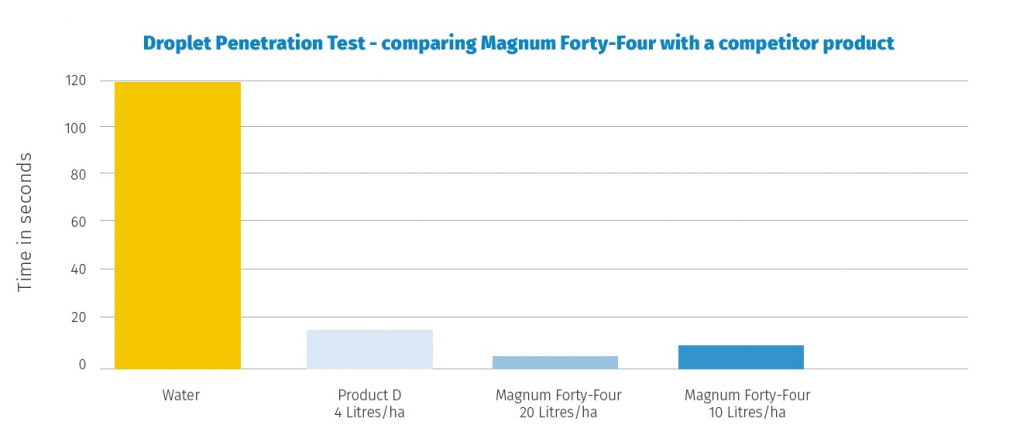 Improve water use efficiency with Magnum Forty-Four