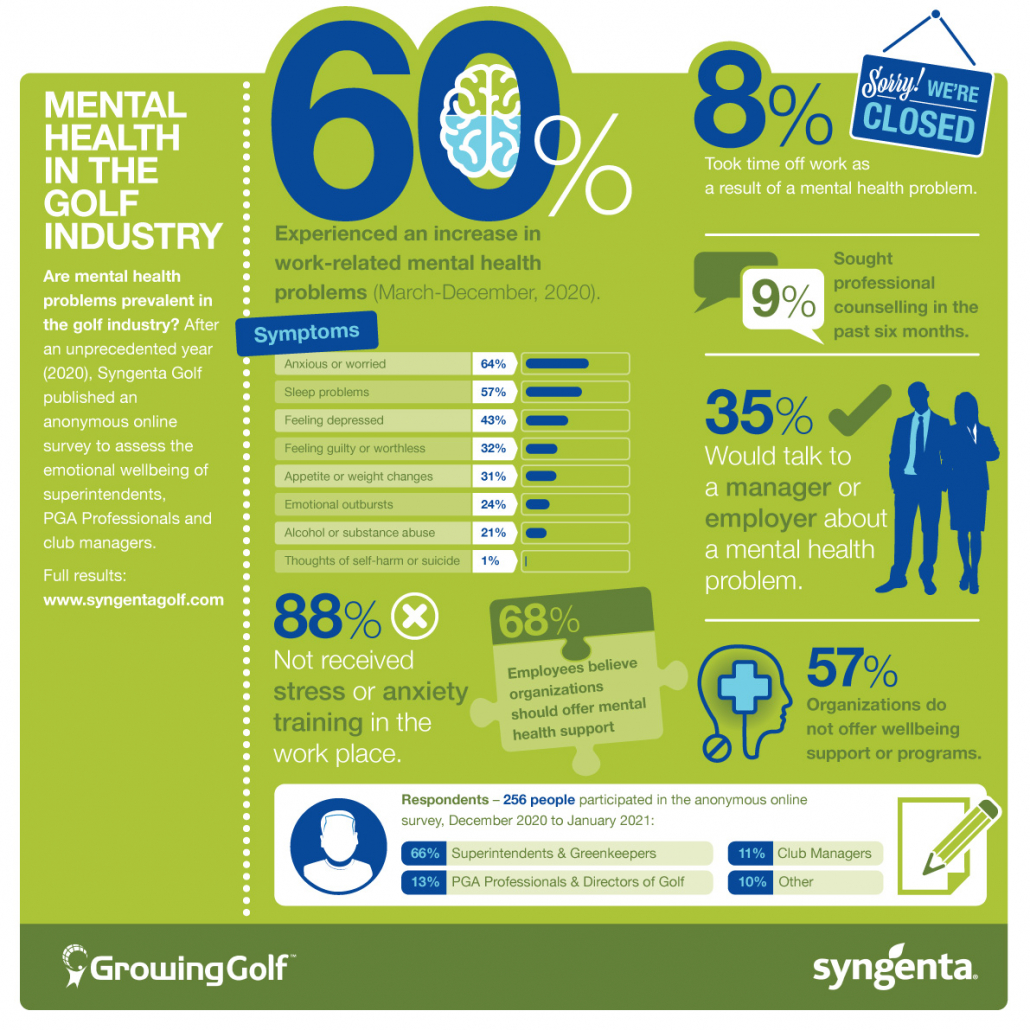 Syngenta survey reveals mental health issues