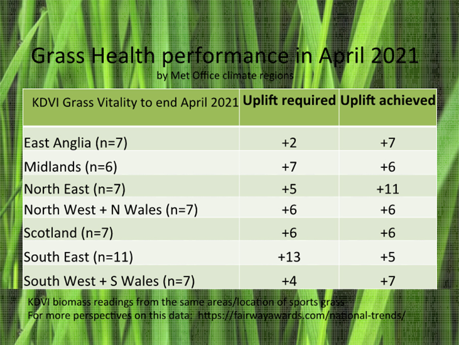 Grass health recovery sweeps across UK