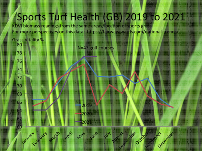 Record breaking sports turf health across UK